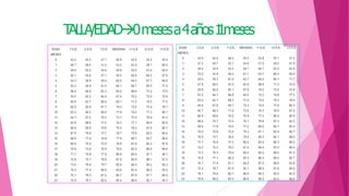 T
ALLA/EDAD0mesesa4años1
1meses
 