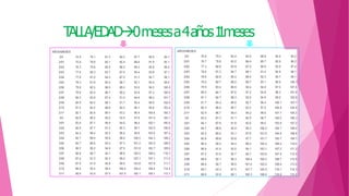 T
ALLA/EDAD0mesesa4años1
1meses
 