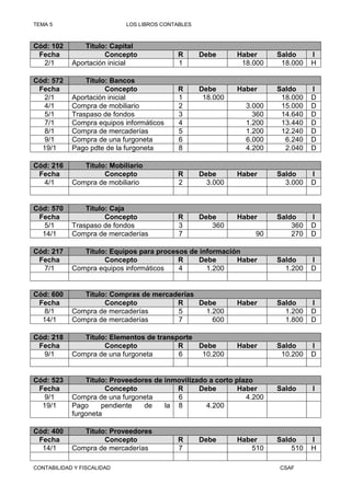 TEMA 5                      LOS LIBROS CONTABLES



Cód: 102       Título: Capital
 Fecha                Concepto             R       Debe      Haber     Saldo     I
  2/1       Aportación inicial             1                  18.000    18.000   H

Cód: 572        Título: Bancos
 Fecha                Concepto             R       Debe      Haber     Saldo     I
   2/1      Aportación inicial             1        18.000              18.000   D
   4/1      Compra de mobiliario           2                   3.000    15.000   D
   5/1      Traspaso de fondos             3                     360    14.640   D
   7/1      Compra equipos informáticos    4                   1.200    13.440   D
   8/1      Compra de mercaderías          5                   1.200    12.240   D
   9/1      Compra de una furgoneta        6                   6.000     6.240   D
  19/1      Pago pdte de la furgoneta      8                   4.200     2.040   D

Cód: 216       Título: Mobiliario
 Fecha               Concepto              R       Debe      Haber     Saldo     I
  4/1       Compra de mobiliario           2         3.000               3.000   D


Cód: 570        Título: Caja
 Fecha                Concepto             R       Debe      Haber     Saldo     I
   5/1      Traspaso de fondos             3          360                  360   D
  14/1      Compra de mercaderías          7                     90        270   D

Cód: 217       Título: Equipos para procesos de información
 Fecha               Concepto             R     Debe      Haber        Saldo     I
  7/1       Compra equipos informáticos   4       1.200                  1.200   D


Cód: 600       Título: Compras de mercaderías
 Fecha               Concepto           R     Debe           Haber     Saldo     I
   8/1      Compra de mercaderías       5       1.200                    1.200   D
  14/1      Compra de mercaderías       7         600                    1.800   D

Cód: 218       Título: Elementos de transporte
 Fecha               Concepto             R    Debe          Haber     Saldo     I
  9/1       Compra de una furgoneta       6     10.200                  10.200   D


Cód: 523        Título: Proveedores de inmovilizado a corto plazo
 Fecha                Concepto            R      Debe        Haber     Saldo     I
   9/1      Compra de una furgoneta       6                    4.200
  19/1      Pago     pendiente   de    la 8        4.200
            furgoneta

Cód: 400       Título: Proveedores
 Fecha               Concepto              R       Debe      Haber     Saldo     I
  14/1      Compra de mercaderías          7                    510        510   H

CONTABILIDAD Y FISCALIDAD                                              CSAF
 