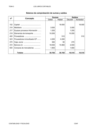 TEMA 5                                       LOS LIBROS CONTABLES



                               Balance de comprobación de sumas y saldos

                                                                  Sumas                Saldos
 nº                          Concepto
                                                              Debe    Haber        Deudor  Acreedor

102      Capital ..........................................               18.000                 18.000
216      Mobiliario .......................................     3.000                 3.000
217      Equipos procesos información ……                        1.200                 1.200
218      Elementos de transporte ………….                         10.200                10.200
400      Proveedores .................................                      510                    510
523      Proveedores inmovilizado CP .......                    4.200      4.200
570      Caja, euros ..................................             360      90        270
572      Bancos c/c ...................................        18.000     15.960      2.040
600      Compras de mercaderías ............                    1.800                 1.800

              Totales ..................................       38.760     38.760     18.510      18.510




CONTABILIDAD Y FISCALIDAD                                                                 CSAF
 