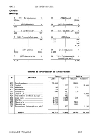 TEMA 5                                      LOS LIBROS CONTABLES

Ejemplo:
MAYORES

      D     (211) Construcciones                       H      D             (102) Capital          H
      10.000                                                                                  12.000

      D             (216) Mobiliario                   H      D           (400) Proveedores       H
      235                                                     720                               720

      D            (572) Bancos c/c                   H       D           (521) Deudas a CP        H
      500                                           180                                        1.000

      D     (401) Proveed efect pagar                 H       D              (570) Caja            H
                                                    160       2.000                              500
                                                              1.000                              235
                                                                                                 160
                                                                                               1.720

      D              (430) Clientes                  H        D           (213) Maquinaria        H
      2.000                                      2.000        2.200

      D           (300) Mercaderías                    H      D       (523) Proveedores de        H
                                                                        inmovilizado a CP
      1.220                                                                                    1.200




                               Balance de comprobación de sumas y saldos

                                                                  Sumas                       Saldos
 nº                          Concepto
                                                              Debe    Haber               Deudor  Acreedor

211      Construcciones .............................          10.000                        10.000
102      Capital ..........................................                    12.000                    12.000
216      Mobiliario ......................................          235                        235
400      Proveedores .................................              720           720
572      Bancos c/c ...................................             500           180          320
521      Deudas CP ..................................                           1.000                     1.000
401      Proveedores efectos c. a pagar ....                                      160                       160
570      Caja, euros ..................................           3.000         2.615          385
430      Clientes ........................................        2.000         2.000
213      Maquinaria ....................................          2.200                       2.200
300      Mercaderías                                              1.220                       1.220
523      Proveedores de inmovilizado a CP                                       1.200                     1.200


              Totales ..................................       19.875          19.875        14.360      14.360




CONTABILIDAD Y FISCALIDAD                                                                         CSAF
 