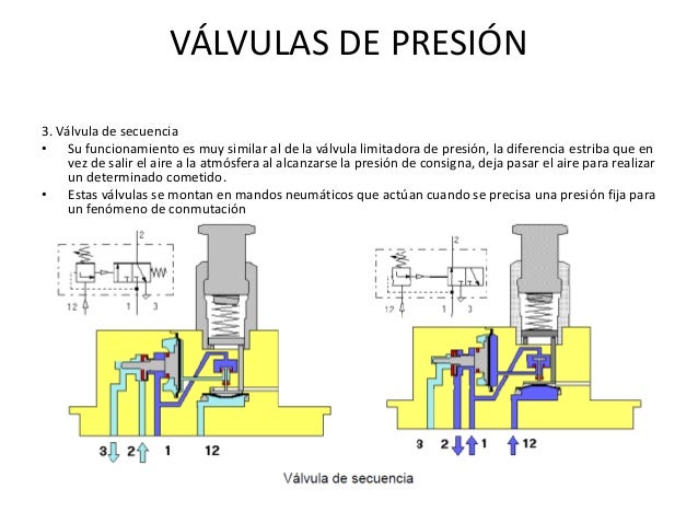 Valvula de secuencia como funciona