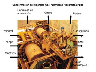 Concentración de Minerales y/o Tratamiento Hidrometalúrgico 
Ruidos 
Partículas en 
suspensión Gases 
Mineral 
Energía 
Reactivos 
Concentrado 
Relaves 
Aguas 
industriales 
 