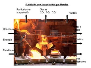 Ruidos 
Partículas en 
suspensión 
Gases 
CO2 SO2 CO 
Concentrados 
Energía 
Fundentes 
Metal a 
refinar 
Escorias 
Aguas 
industriales 
Fundición de Concentrados y/o Metales 
 