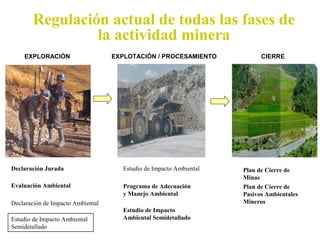 Regulación actual de todas las fases de 
la actividad minera 
EXPLORACIÓN EXPLOTACIÓN / PROCESAMIENTO CIERRE 
Declaración Jurada 
Evaluación Ambiental 
Declaración de Impacto Ambiental 
Estudio de Impacto Ambiental 
Semidetallado 
Estudio de Impacto Ambiental 
Programa de Adecuación 
y Manejo Ambiental 
Estudio de Impacto 
Ambiental Semidetallado 
Plan de Cierre de 
Minas 
Plan de Cierre de 
Pasivos Ambientales 
Mineros 
 