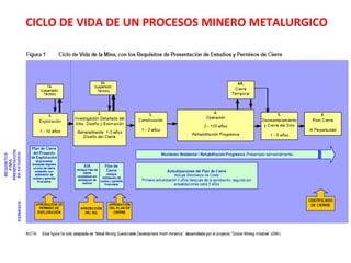 CICLO DE VIDA DE UN PROCESOS MINERO METALURGICO 
 