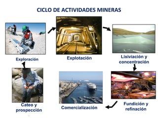 CICLO DE ACTIVIDADES MINERAS 
Explotación 
Lixiviación y 
concentración 
Fundición y 
refinación 
Exploración 
Cateo y Comercialización 
prospección 
e 
 