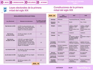 HISTORIA DE ESPAÑA
INICIO      PRESENTACIÓN   RECURSOS       INTERNET
                                                                                TEMA 7

         Leyes electorales de la primera                  Constituciones de la primera
         mitad del siglo XIX                              mitad del siglo XIX

                                                     DOC. 20




                                                                  .




                                DOC. 19

                                                               ANTERIOR    SALIR    Santillana
 
