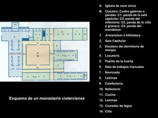A. Iglesia de nave única
B. Claustro. Cuatro galerías o
pandas. C1, panda de la sala
capitular; C2, panda del
refectorio; C3, panda de la cilla
o granero; C4, panda del
mandatum.
1.

Armariolum o biblioteca

2.

Sala Capitular

3.

Escalera del dormitorio de
monjes

4.

Locutorio

5.

Pasillo de la huerta

6.

Sala de trabajos manuales

7.

Noviciado

8.

Letrinas

9.

Calefactorio

10. Refectorio

Esquema de un monasterio cisterciense

11. Cocina
12. Letrinas
13. Comedor de legos
14. Cilla

 