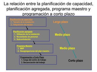 La relación entre la planificación de capacidad,
planificación agregada, programa maestro y
programación a corto plazo
Planificación de capacidad
1. Tamaño de la instalación
2. Adquisición del equipo
Planificación agregada
1. Utilización de la instalación
2. Necesidades de personal
3. Subcontratación
Programa Maestro
1. MRP
2. Desagregaciones del plan maestro
Largo plazo
Medio plazo
Corto plazo
Medio plazo
Programación a Corto Plazo
1. Carga del centro de trabajo
2. Secuenciación del trabajo
 