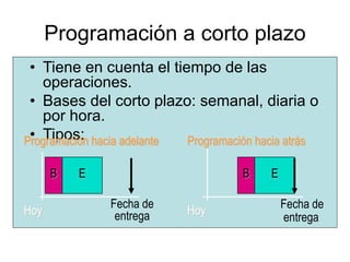 • Tiene en cuenta el tiempo de las
operaciones.
• Bases del corto plazo: semanal, diaria o
por hora.
• Tipos:
Hoy
Fecha de
entrega
B E
Programación hacia adelante
Hoy
Fecha de
entrega
B E
Programación hacia atrás
Programación a corto plazo
 