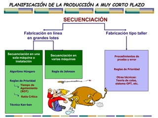 SECUENCIACIÓN
Fabricación en línea
en grandes lotes
Algoritmo Húngaro
Reglas de Prioridad
Técnica Kan-ban
Tiempo de
Agotamiento
(ROT)
Ratio Crítico
PLANIFICACIÓN DE LA PRODUCCIÓN A MUY CORTO PLAZO
Secuenciación en una
sola máquina o
instalación
Regla de Johnson
Secuenciación en
varias máquinas
Fabricación tipo taller
Procedimientos de
prueba y error
Reglas de Prioridad
Otras técnicas:
Teoría de colas,
sistema OPT, etc.
Secuenciación de pedidos
 