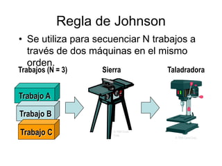 • Se utiliza para secuenciar N trabajos a
través de dos máquinas en el mismo
orden.
© 1995 Corel Corp.
© 1995 Corel
Corp.
Sierra Taladradora
Trabajo A
Trabajo B
Trabajo C
Trabajos (N = 3)
Regla de Johnson
 