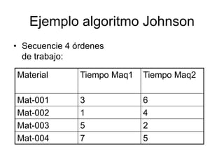 Ejemplo algoritmo Johnson
• Secuencie 4 órdenes
de trabajo:
Material Tiempo Maq1 Tiempo Maq2
Mat-001 3 6
Mat-002 1 4
Mat-003 5 2
Mat-004 7 5
 