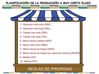 PLANIFICACIÓN DE LA PRODUCCIÓN A MUY CORTO PLAZO
1.- Operación más corta (OMC)
2.- Operación más larga (OML)
3.- Trabajo más corto (TMC)
4.- Trabajo más largo (TML)
5.- Menor tiempo restante (MRT)
6.- Menor ratio crítico (MRC)
7.- Menor tiempo de holgura (MTH)
8.- Menor tiempo de holgura por operación restante (MTHOR)
9.- Método LIFO
10.- Método FIFO
REGLAS DE PRIORIDAD
Reglas de prioridad
 