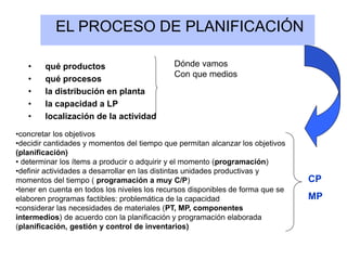EL PROCESO DE PLANIFICACIÓN
• qué productos
• qué procesos
• la distribución en planta
• la capacidad a LP
• localización de la actividad
Dónde vamos
Con que medios
•concretar los objetivos
•decidir cantidades y momentos del tiempo que permitan alcanzar los objetivos
(planificación)
• determinar los ítems a producir o adquirir y el momento (programación)
•definir actividades a desarrollar en las distintas unidades productivas y
momentos del tiempo ( programación a muy C/P)
•tener en cuenta en todos los niveles los recursos disponibles de forma que se
elaboren programas factibles: problemática de la capacidad
•considerar las necesidades de materiales (PT, MP, componentes
intermedios) de acuerdo con la planificación y programación elaborada
(planificación, gestión y control de inventarios)
CP
MP
 