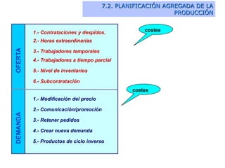 1.- Contrataciones y despidos.
2.- Horas extraordinarias
3.- Trabajadores temporales
4.- Trabajadores a tiempo parcial
5.- Nivel de inventarios
6.- Subcontratación
1.- Modificación del precio
2.- Comunicación/promoción
3.- Retener pedidos
4.- Crear nueva demanda
5.- Productos de ciclo inverso
OFERTA
DEMANDA
costes
costes
7.2. PLANIFICACIÓN AGREGADA DE LA
PRODUCCIÓN
 