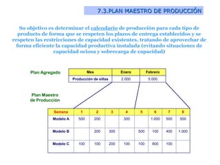 7.3.PLAN MAESTRO DE PRODUCCIÓN
Su objetivo es determinar el calendario de producción para cada tipo de
producto de forma que se respeten los plazos de entrega establecidos y se
respeten las restricciones de capacidad existentes, tratando de aprovechar de
forma eficiente la capacidad productiva instalada (evitando situaciones de
capacidad ociosa y sobrecarga de capacidad)
Mes Enero Febrero
Producción de sillas 2.000 5.000
Semana 1 2 3 4 5 6 7 8
Modelo A 500 200 300 1.000 500 500
Modelo B 200 300 500 100 400 1.000
Modelo C 100 100 200 100 100 800 100
Plan Agregado
Plan Maestro
de Producción
 