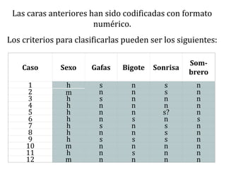 Caso Sexo Gafas Bigote Sonrisa
Som-
brero
1 h s n s n
2 m n n s n
3 h s n n n
4 h n n n n
5 h n n s? n
6 h n s n s
7 h s n s n
8 h n n s n
9 h s s s n
10 m n n n n
11 h n s n n
12 m n n n n
Las caras anteriores han sido codificadas con formato
numérico.
Los criterios para clasificarlas pueden ser los siguientes:
 