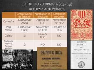 Anteproyecto
de Estatuto
Aprobación en
plebiscito
Aprobación
en Cortes
Cataluña
Estatuto de
Nuria
Agosto de
1932
Noviembre
de 1932
País
Vasco
Estatuto de
Estella
Noviembre
de 1933
Octubre de
1936
Galicia SI
Junio de
1936
NO
Andalucía,
Valencia,
Aragón,
Baleares
SI NO NO
2. EL BIENIO REFORMISTA (1931-1933)
REFORMA AUTONÓMICA
 