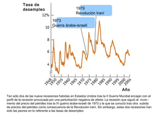 Tan sólo dos de las nueve recesiones habidas en Estados Unidos tras la II Guerra Mundial encajan con el
perfil de la recesión provocada por una perturbación negativa de oferta: La recesión que siguió al incre–
mento del precio del petróleo tras la IV guerra árabe-israelí de 1973 y la que se conoció tras otra subida
de precios del petróleo como consecuencia de la Revolución iraní. Sin embargo, estas dos recesiones han
sido las peores en lo referente a las tasas de desempleo
Tasa de
desempleo
Año
1979
Revolución Iraní
1973
Guerra árabe-israelí
 