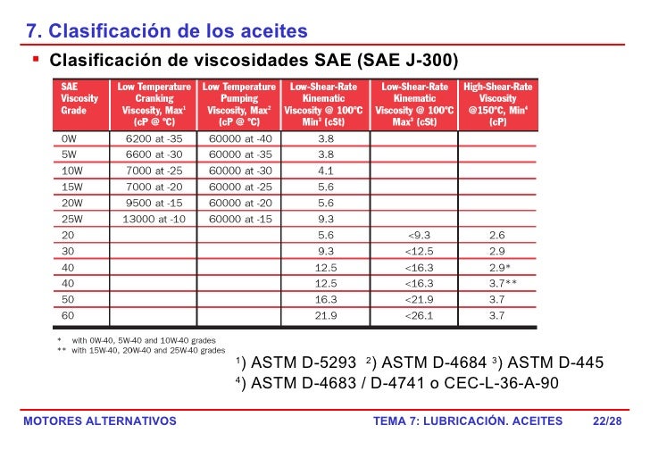 Lubricacion. Aceites