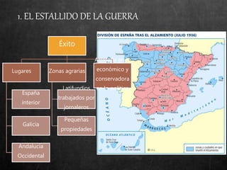 1. EL ESTALLIDO DE LA GUERRA
Éxito
Lugares
España
interior
Galicia
Andalucía
Occidental
Zonas agrarias
Latifundios
trabajados por
jornaleros
Pequeñas
propiedades
Atrasada en lo
económico y
conservadora
en lo político
 