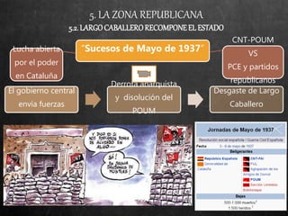 5. LA ZONA REPUBLICANA
5.2. LARGOCABALLERORECOMPONEEL ESTADO
“Sucesos de Mayo de 1937”Lucha abierta
por el poder
en Cataluña
CNT-POUM
VS
PCE y partidos
republicanos
El gobierno central
envía fuerzas
Derrota anarquista
y disolución del
POUM
Desgaste de Largo
Caballero
 