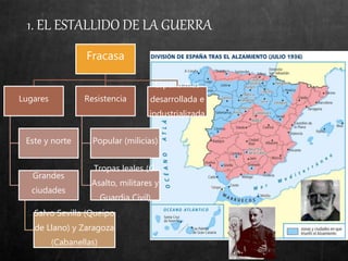 1. EL ESTALLIDO DE LA GUERRA
Fracasa
Lugares
Este y norte
Grandes
ciudades
Salvo Sevilla (Queipo
de Llano) y Zaragoza
(Cabanellas)
Resistencia
Popular (milicias)
Tropas leales (G.
Asalto, militares y
Guardia Civil)
España más
desarrollada e
industrializada
 