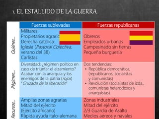 1. EL ESTALLIDO DE LA GUERRA
Fuerzas sublevadas Fuerzas republicanas
Quiénes…
Militares
Propietarios agrarios
Derecha católica
Iglesia (Pastoral Colectiva,
verano del 38)
Carlistas
Obreros
Empleados urbanos
Campesinado sin tierras
Pequeña burguesía
Régimen…
Diversidad: ¿régimen político en
caso de triunfar el alzamiento?
Acabar con la anarquía y los
enemigos de la patria (rojos)
“Cruzada de la liberación”
Dos tendencias:
• República democrática,
(republicanos, socialistas
y comunistas)
• Revolución (socialistas de izda.,
comunistas heterodoxos y
anarquistas)
Recursos…
Amplias zonas agrarias
Mitad del ejército
(Ejército africano)
Rápida ayuda italo-alemana
Zonas industriales
Mitad del ejército
2/3 Guardia de Asalto
Medios aéreos y navales
 