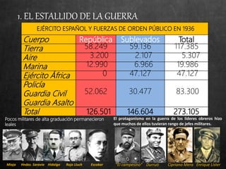 1. EL ESTALLIDO DE LA GUERRA
EJÉRCITO ESPAÑOL Y FUERZAS DE ORDEN PÚBLICO EN 1936
Cuerpo República Sublevados Total
Tierra 58.249 59.136 117.385
Aire 3.200 2.107 5.307
Marina 12.990 6.966 19.986
Ejército África 0 47.127 47.127
Policía
Guardia Civil
Guardia Asalto
52.062 30.477 83.300
Total 126.501 146.604 273.105
Miaja Hndez. Saravia Hidalgo Rojo Lluch Escobar
Pocos militares de alta graduación permanecieron
leales
“El campesino”
El protagonismo en la guerra de los líderes obreros hizo
que muchos de ellos tuvieran rango de jefes militares.
Durruti Cipriano Mera Enrique Líster
 