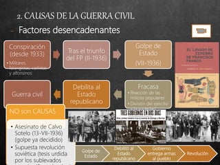− Factores desencadenantes
2. CAUSAS DE LA GUERRA CIVIL
Conspiración
(desde 1933)
• Militares,
falangistas, carlistas
y alfonsinos
Tras el triunfo
del FP (II-1936)
Golpe de
Estado
(VII-1936)
Fracasa
• Reacción de las
milicias populares
• División del ejército
y la sociedad
Debilita al
Estado
republicano
Guerra civil
NO son CAUSAS
• Asesinato de Calvo
Sotelo (13-VII-1936)
(golpe ya decidido)
• Supuesta revolución
soviética (tesis urdida
por los sublevados
Golpe de
Estado
Debilitó al
Estado
republicano
Gobierno
entrega armas
al pueblo
Revolución
 