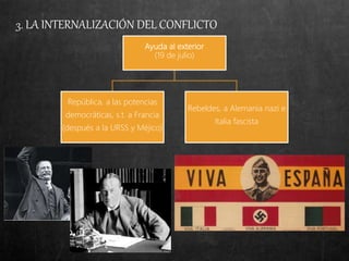 3. LA INTERNALIZACIÓN DEL CONFLICTO
Ayuda al exterior
(19 de julio)
República, a las potencias
democráticas, s.t. a Francia
(después a la URSS y Méjico)
Rebeldes, a Alemania nazi e
Italia fascista
 