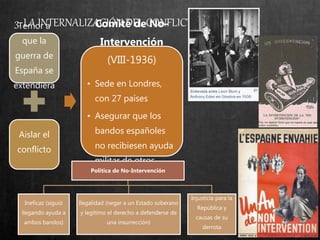 3. LA INTERNALIZACIÓN DEL CONFLICTOTemor a
que la
guerra de
España se
extendiera
Aislar el
conflicto
Comité de No-
Intervención
(VIII-1936)
• Sede en Londres,
con 27 países
• Asegurar que los
bandos españoles
no recibiesen ayuda
militar de otros
países
Política de No-Intervención
Ineficaz (siguió
llegando ayuda a
ambos bandos)
Ilegalidad (negar a un Estado soberano
y legítimo el derecho a defenderse de
una insurrección)
Injusticia para la
República y
causas de su
derrota
 