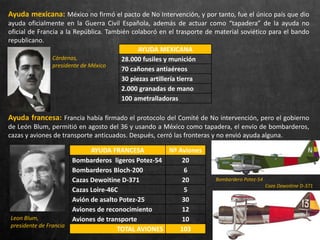 Ayuda mexicana: México no firmó el pacto de No Intervención, y por tanto, fue el único país que dio
ayuda oficialmente en la Guerra Civil Española, además de actuar como “tapadera” de la ayuda no
oficial de Francia a la República. También colaboró en el trasporte de material soviético para el bando
republicano.
Ayuda francesa: Francia había firmado el protocolo del Comité de No intervención, pero el gobierno
de León Blum, permitió en agosto del 36 y usando a México como tapadera, el envío de bombarderos,
cazas y aviones de transporte anticuados. Después, cerró las fronteras y no envió ayuda alguna.
Cárdenas,
presidente de México
Leon Blum,
presidente de Francia
AYUDA FRANCESA Nº Aviones
Bombarderos ligeros Potez-54 20
Bombarderos Bloch-200 6
Cazas Dewoitine D-371 20
Cazas Loire-46C 5
Avión de asalto Potez-25 30
Aviones de reconocimiento 12
Aviones de transporte 10
TOTAL AVIONES 103
AYUDA MEXICANA
28.000 fusiles y munición
70 cañones antiaéreos
30 piezas artillería tierra
2.000 granadas de mano
100 ametralladoras
Bombardero Potez-54
Caza Dewoitine D-371
 