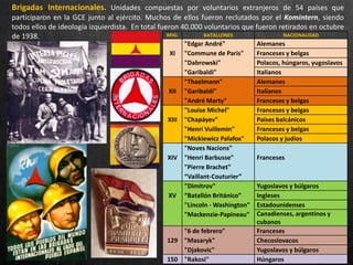 Brigadas Internacionales. Unidades compuestas por voluntarios extranjeros de 54 países que
participaron en la GCE junto al ejército. Muchos de ellos fueron reclutados por el Komintern, siendo
todos ellos de ideología izquierdista. En total fueron 40.000 voluntarios que fueron retirados en octubre
de 1938. BRIG. BATALLONES NACIONALIDAD
"Edgar André" Alemanes
XI "Commune de Paris" Franceses y belgas
"Dabrowski" Polacos, húngaros, yugoslavos
"Garibaldi" Italianos
"Thaelmann" Alemanes
XII "Garibaldi" Italianos
"André Marty" Franceses y belgas
"Louise Michel" Franceses y belgas
XIII "Chapáyev" Países balcánicos
"Henri Vuillemin" Franceses y belgas
"Mickiewicz Palafox" Polacos y judíos
"Noves Nacions"
XIV "Henri Barbusse" Franceses
"Pierre Brachet"
“Vaillant-Couturier”
"Dimitrov" Yugoslavos y búlgaros
XV “Batallón Británico” Ingleses
"Lincoln - Washington" Estadounidenses
"Mackenzie-Papineau" Canadienses, argentinos y
cubanos
"6 de febrero" Franceses
129 "Masaryk" Checoslovacos
"Djakovic" Yugoslavos y búlgaros
150 "Rakosi" Húngaros
 