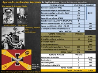Ayuda a los sublevados: Alemania. La Legión Cóndor, fuerza de intervención militar
Emblema y bandera
de la
Legión Cóndor
von Richthofen Von Sperrle
FUERZAS AÉREAS Nº AVIONES HOMBRES
Bombarderos Junker JU-52 63
Bombarderos ligeros Heinkel HE-111 93
Bombarderos ligeros Dornier Do 17 31 1.500
Cazas Heinkel HE-51 125
Cazas Messerschmitt Bf 109 136
Caza bombardero Junker Ju 87 (STUKA) 5
Reconocimiento Heinkel HE-70 y HE-45 73 500
Apoyo naval Heinkel HE-59 y HE-60 16 100
2 compañías mantenimiento aviones 800
TOTAL AVIONES 542
FUERZAS TERRESTRES Nº PIEZAS
1 Batallón transmisiones 1.000
1 Batallón artillería antiaérea 50 1.500
1 Batallón médico 1.000
3 Hospitales campaña 500
4 Batallones tanques ligeros Panzer I 200 3.500
2 Batallones artillería antitanque 500 2.000
TOTAL PIEZAS 750
FUERZAS NAVALES Nº NAVES
Acorazados de bolsillo 2 1.200
Destructores 4 720
Cruceros ligeros 1 300
Submarinos U-33 y U-34 3 130
TOTAL NAVES 10
TOTAL SOLDADOS 14.700
Fuente: elaboración propia a partir de datos de artículos de Wikipedia
Alto Mando de la Legión Cóndor
Datos de
Eleuterio J.
Saura
 