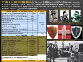Ayuda a los sublevados: Italia. En diciembre de 1936 se creó el Ufficcio Spagna para coordinar
el esfuerzo italiano en España, concretado en el Corpo Truppe Volentarie (CTV) soldados y voluntarios
fascistas (Camisas Negras) agrupados en varias divisiones de infantería, todas con tanques, vehículos
blindados y artillería, y la Aviazione Legionaria Generales italianos al mando
Emblemas de divisiones italianas
Mario Roatta, Ettore Bastico, Gastone Gambara
 