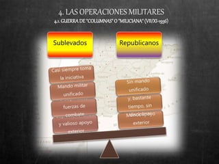 4. LAS OPERACIONES MILITARES
4.1.GUERRADE"COLUMNAS"O "MILICIANA"(VII/XI-1936)
Sublevados Republicanos
 