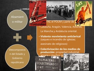 5. LA ZONA REPUBLICANA
5.1. DERRUMBEDEL ESTADOREPUBLICANOY REVOLUCIÓNSOCIAL
Alzamient
o militar
Descomposició
n del Estado y
Gobierno
republicano
Revolución social
• CNT-FAI, el POUM y parte de la UGT
• Cataluña, Aragón, Valencia, Asturias,
La Mancha y Andalucía oriental.
• Violento movimiento anticlerical
(saqueo e incendio de iglesias;
asesinato de religiosos)
• Colectivización de los medios de
producción: propiedad industrial,
agraria y muchos servicios
(transportes, abastecimiento…)
 