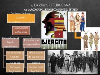 5. LA ZONA REPUBLICANA
5.2. LARGOCABALLERORECOMPONEEL ESTADO
Gobierno de Largo
Caballero
(5-IX-1936/17-V-1937)
Gran alianza
antifascista
Recomponer el
Estado
republicano
Fin de Juntas y
Comités
No de los
Consejos
Regionales
Reconducir el
esfuerzo bélico
Militarización
de las milicias
Ejército
Popular de la
República
 