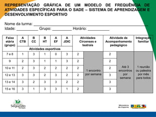 REPRESENTAÇÃO GRÁFICA DE UM MODELO DE FREQUÊNCIA DE
ATIVIDADES ESPECÍFICAS PARA O SADE – SISTEMA DE APRENDIZAGEM E
DESENVOLVIMENTO ESPORTIVO

Nome da turma: _____________________________________________________
Idade: __________ Grupo: _________ Horário: __________

 Faixa     A      B      B      A        A         Atividades        Atividade de     Integração
 etária   CTB    CC      HT     EF      JDIC       Circenses e     Acompanhamento       familiar
(grupo)                                              teatrais        pedagógico
                Atividades esportivas
 7e8       1      3      1       0       3     2                    2

  9        2      3      1       1       3     2                    2

10 e 11    2      3      2       2       2     2                    2       Até 3      1 reunião
                                                      1 encontro          encontros   ou palestra
12 e 13    3      3      2       3       2     2      por semana    3        por        por mês
                                                                           semana     para todos
13 e 14    3      2      3       3       2     2                    3

15 e 16    3      1      3       3       1     2                    3
 