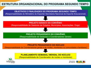 ESTRUTURA ORGANIZACIONAL DO PROGRAMA SEGUNDO TEMPO

          OBJETIVOS E FINALIDADES DO PROGRAMA SEGUNDO TEMPO
  (Responsabilidade do Ministério do Esporte/ Secretaria Nacional de Esporte Educacional)



                           PROJETO BÁSICO DO CONVÊNIO
        (Responsabilidade de Gestores de Estados, Municípios, Associações, Ongs)



                        PROJETO PEDAGÓGICO DO CONVÊNIO
                  (Responsabilidade de Gestores e Coordenadores Gerais)



                           PROJETO PEDAGÓGICO DO NÚCLEO
 (Responsabilidade de Coordenadores gerais e de núcleo, monitores e a comunidade e familiares )


                   PLANEJAMENTO SEMANAL/ MENSAL DO NÚCLEO
                 (Responsabilidade de Coordenador de núcleo e monitores)
 