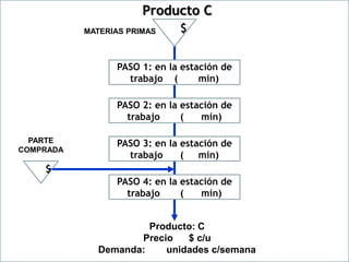Producto C
           MATERIAS PRIMAS       $


                 PASO 1: en la estación de
                   trabajo (       min)

                 PASO 2: en la estación de
                   trabajo     (   min)
                             u

  PARTE          PASO 3: en la estación de
COMPRADA
                   trabajo     ( min)
    $
                 PASO 4: en la estación de
                   trabajo     (   min)


                      Producto: C
                    Precio   $ c/u
             Demanda:    unidades c/semana
 