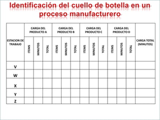 CARGA DEL                 CARGA DEL                     CARGA DEL                CARGA DEL
                 PRODUCTO A                PRODUCTO B                    PRODUCTO C               PRODUCTO D

ESTACION DE                                                                                                               CARGA TOTAL
                      MINUTOS




                                                MINUTOS




                                                                              MINUTOS




                                                                                                        MINUTOS
  TRABAJO                                                                                                                  (MINUTOS)
              ITEMS




                                        ITEMS




                                                                      ITEMS




                                                                                                ITEMS
                                TOTAL




                                                          TOTAL




                                                                                        TOTAL




                                                                                                                  TOTAL
                                                                  u


    V
    W

    X
    Y
    Z
 