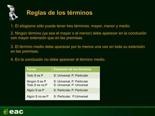 1. El silogismo sólo puede tener tres términos: mayor, menor y medio.
Reglas de los términos
2. Ningún término (ya sea el mayor o el menor) debe aparecer en la conclusión
con mayor extensión que en las premisas.
3. El término medio debe aparecer por lo menos una vez en toda su extensión
en las premisas.
4. En la conclusión no debe aparecer el término medio.
Forma Extensión de los términos
Todo S es P S: Universal, P: Particular
Ningún S es P
Todo S es no P
S: Universal, P: Particular
S: Universal, P: Universal
Algún S es P S: Particular, P: Particular
Algún S no es P S: Particular, P:Universal
 