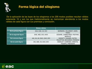 Forma lógica del silogismo
De la aplicación de las leyes de los silogismos a los 256 modos posibles resultan válidos
solamente 19 y son los que tradicionalmente se memorizan atendiendo a los modos
válidos de cada figura con sus premisas y conclusión.
Modos válidos
De la primera figura AAA, EAE, AII, EIO BARBARA, CELARENT, DARII,
FERIO
De la segunda figura EAE, AEE, EIO, AOO CESARE, CAMESTRES, FESTINO,
BAROCO
De la tercera figura AAI, IAI, AII, EAO, OAO, EIO DARAPTI, DISAMIS, DATISI,
FELAPTON, BOCARDO, FERISON
De la cuarta figura AAI, AEE, IAI, EAO, EIO BAMALIP, CAMENES, DIMATIS,
FESAPO, FRESISON
 