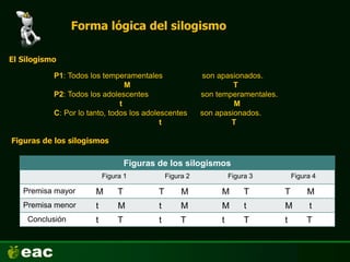 Forma lógica del silogismo
P1: Todos los temperamentales son apasionados.
M T
P2: Todos los adolescentes son temperamentales.
t M
C: Por lo tanto, todos los adolescentes son apasionados.
t T
El Silogismo
Figuras de los silogismos
Figuras de los silogismos
Figura 1 Figura 2 Figura 3 Figura 4
Premisa mayor M T T M M T T M
Premisa menor t M t M M t M t
Conclusión t T t T t T t T
 