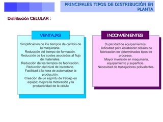 PRINCIPALES TIPOS DE DISTRIBUCIÓN EN PLANTA Distribución CELULAR  : Simplificación de los tiempos de cambio de la maquinaria.  Reducción del tiempo de formación.  Reducción de los costes asociados al flujo de materiales.  Reducción de los tiempos de fabricación.  Reducción del nivel de inventario.  Facilidad a la hora de automatizar la producción.  Creación de un espíritu de trabajo en equipo: mejora la motivación y la productividad de la célula VENTAJAS   INCONVENIENTES   Duplicidad de equipamientos.  Dificultad para establecer células de fabricación en determinados tipos de procesos.  Mayor inversión en maquinaria, equipamiento y superficie.  Necesidad de trabajadores polivalentes. 