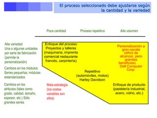 El proceso seleccionado debe ajustarse según la cantidad y la variedad Enfoque del proceso Proyectos y talleres (maquinaria, imprenta comercial restaurante francés, carpintería) Repetitivo (automóviles, motos) Harley Davidson Enfoque de producto (pastelería industrial, acero, vidrio, etc.) Alta variedad Una o algunas unidades por serie de fabricación (permite la personalización) Cambios en los módulos Series pequeñas, módulos estandarizados Cambios en los atributos (tales como grado, calidad, tamaño, espesor, etc.) Sólo grandes series Personalización a gran escala (difícil de alcanzar, pero grandes beneficios)  Dell Computer Corp. Mala estrategia (los costes variables son altos) Poca cantidad Proceso repetitivo Alto volumen 